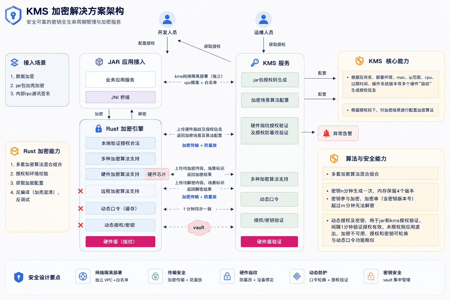 KMS 架构图